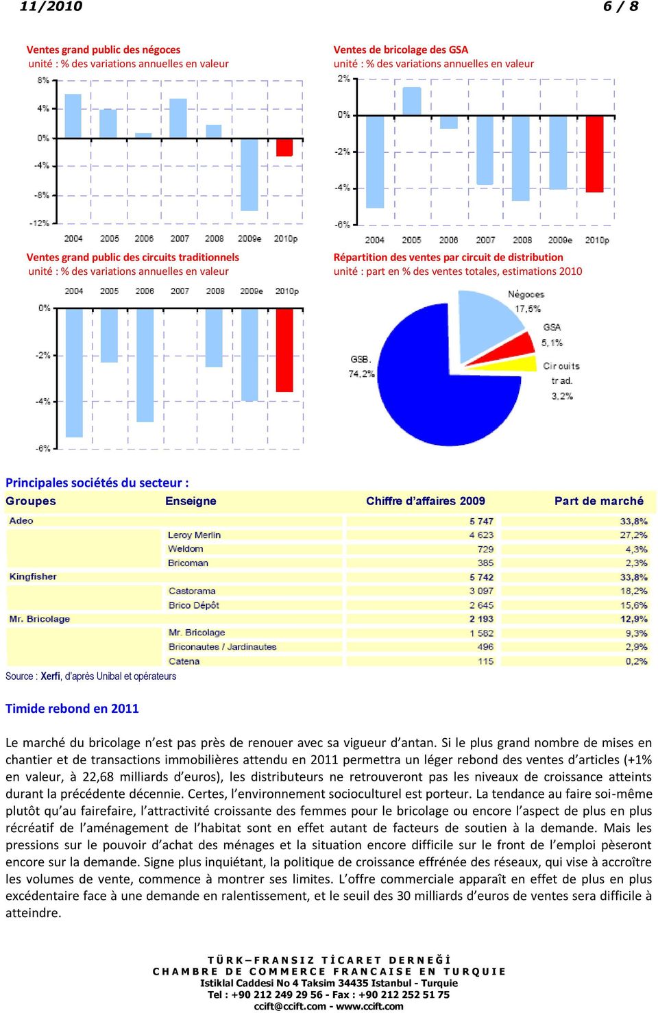 Groupes Enseigne Chiffre d affaires 2009 Part de marché Source : Xerfi, d après Unibal et opérateurs Timide rebond en 2011 Le marché du bricolage n est pas près de renouer avec sa vigueur d antan.