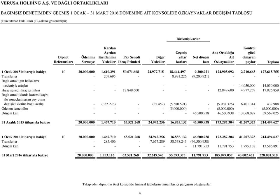 itibarıyla bakiye 10 20.000.000 1.610.291 50.671.668 24.977.715 18.444.497 9.200.921 124.905.092 2.710.663 127.615.755 Transferler - 209.695 - - 8.991.226 (9.200.921) - - - Bağlı ortaklığın halka arzı nedeniyle artışlar - - - - - - - 14.