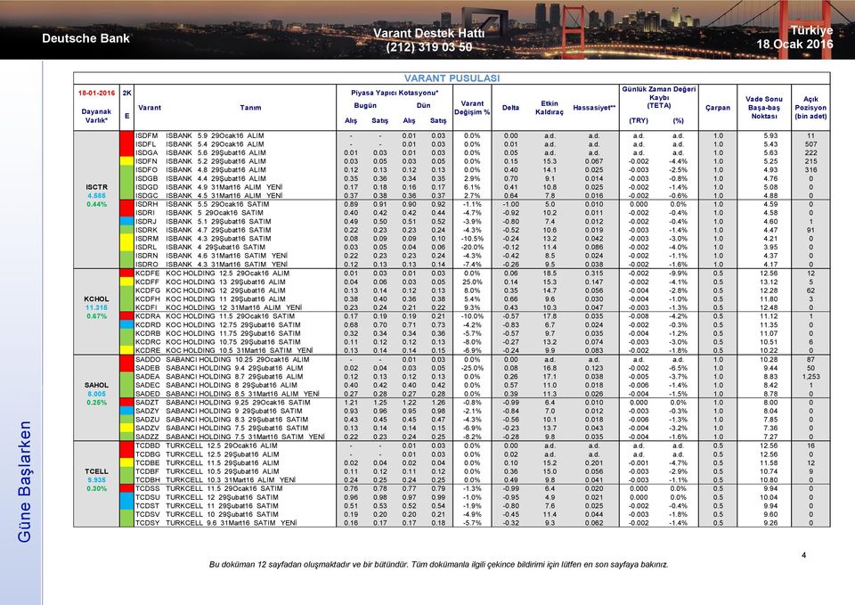 2 29Şubat16 ALIM 0.03 0.05 0.03 0.05 0.0% 0.15 15.3 0.067-0.002-4.4% 1.0 5.25 215 ISDFO ISBANK 4.8 29Şubat16 ALIM 0.12 0.13 0.12 0.13 0.0% 0.40 14.1 0.025-0.003-2.5% 1.0 4.93 316 ISDGB ISBANK 4.