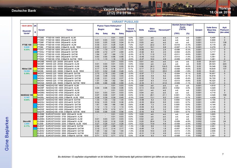 02 0.04 33.3% 0.05 a.d. a.d. a.d. a.d. 0.001 6,513 136 FTSE 100 FTDBG FTSE100 6100 29Şubat16 ALIM 0.30 0.31 0.28 0.29 7.0% 0.27 22.2 8.7-0.010-3.3% 0.001 6,178 20 5,820 FTDBI FTSE100 6200 31Mart16 ALIM YENİ 0.