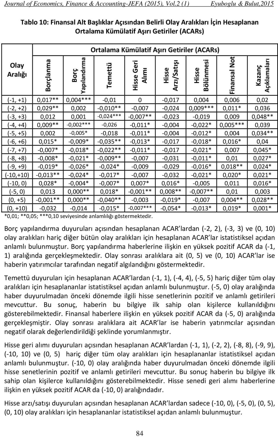 0,007 0,024 0,009*** 0,011* 0,036 ( 3, +3) 0,012 0,001 0,024*** 0,007** 0,023 0,019 0,009 0,048** ( 4, +4) 0,009** 0,002*** 0,026 0,011* 0,004 0,022* 0,005*** 0,039 ( 5, +5) 0,002 0,005* 0,018 0,011*