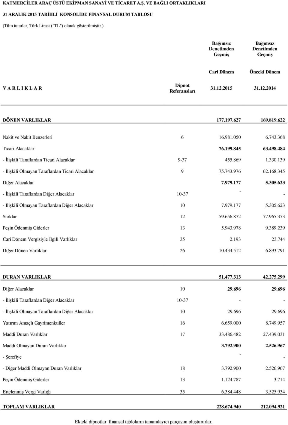 622 Nakit ve Nakit Benzerleri 6 16.981.050 6.743.368 Ticari Alacaklar 76.199.845 63.498.484 - İlişkili Taraflardan Ticari Alacaklar 9-37 455.869 1.330.