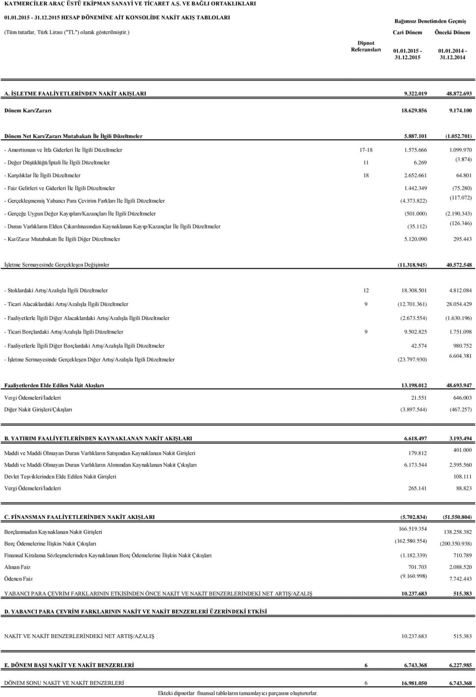 701) - Amortisman ve İtfa Giderleri İle İlgili Düzeltmeler 17-18 1.575.666 1.099.970 - Değer Düşüklüğü/İptali İle İlgili Düzeltmeler 11 6.269 (3.874) - Karşılıklar İle İlgili Düzeltmeler 18 2.652.