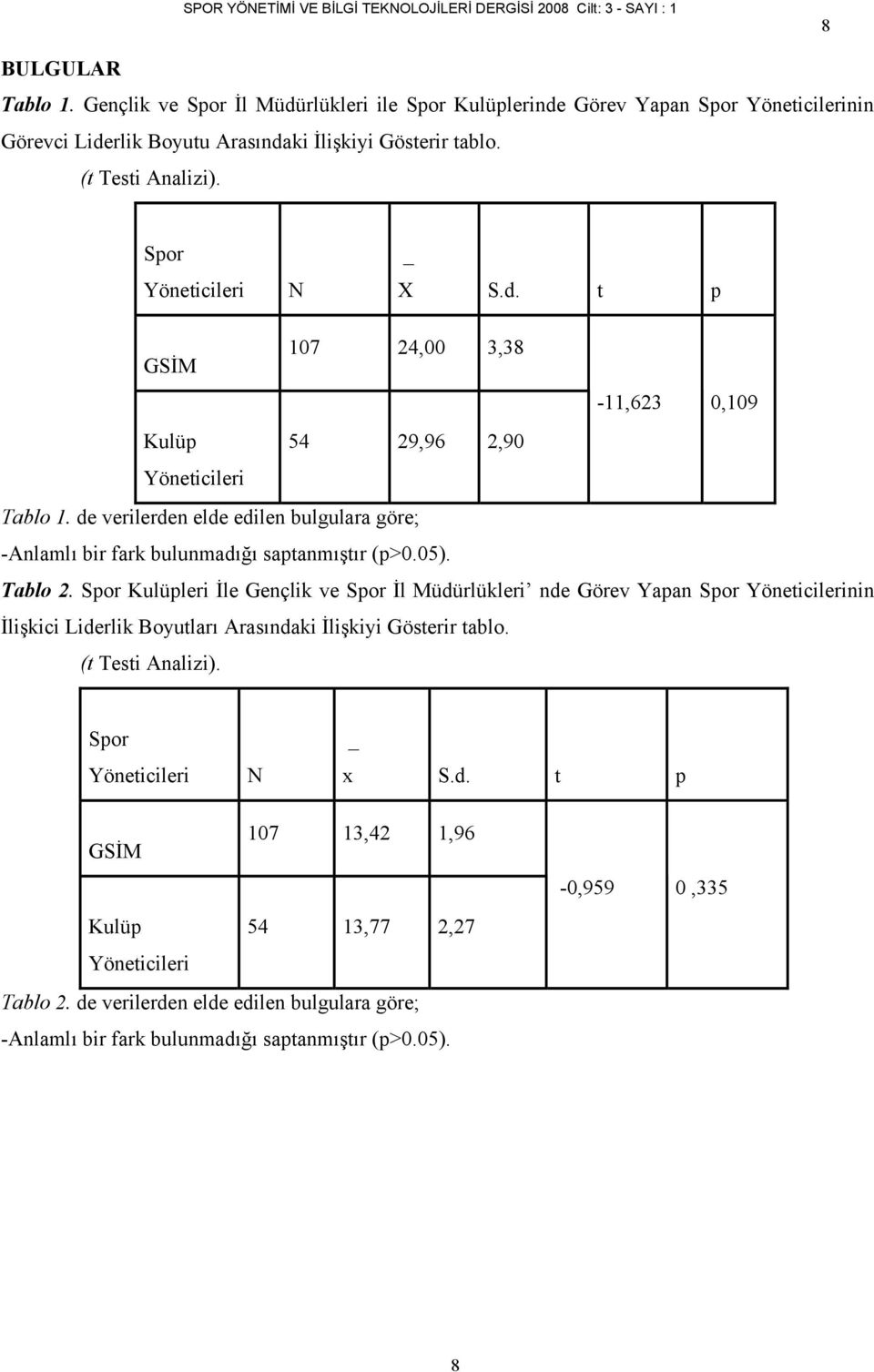 05). Tablo 2. Spor Kulüpleri İle Gençlik ve Spor İl Müdürlükleri nde Görev Yapan Spor nin İlişkici Liderlik Boyutları Arasındaki İlişkiyi Gösterir tablo. (t Testi Analizi).