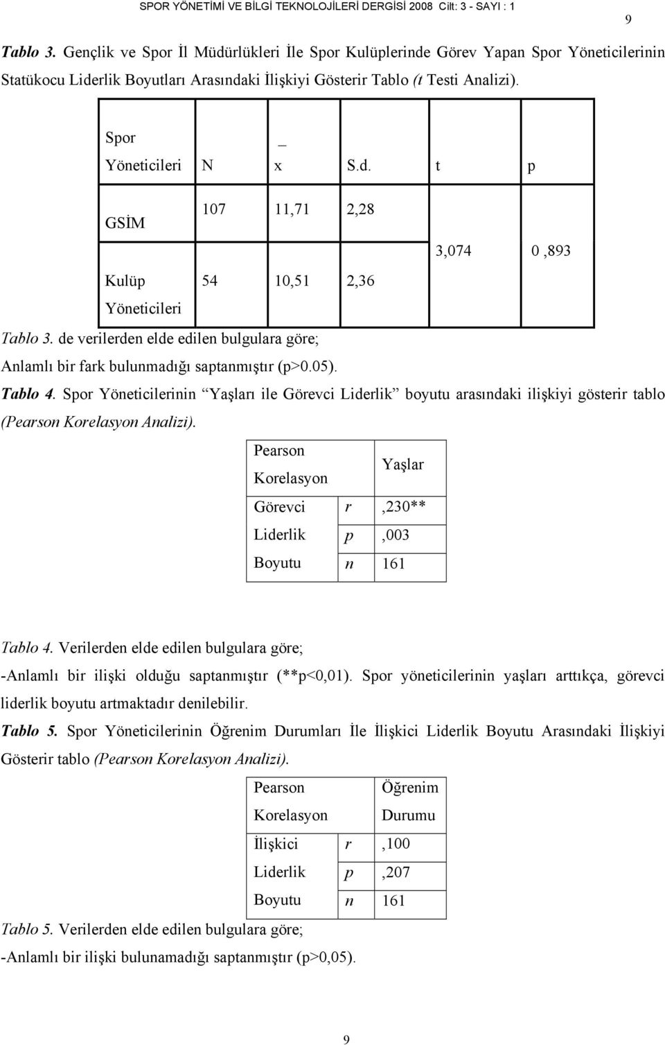 Spor nin Yaşları ile Görevci Liderlik boyutu arasındaki ilişkiyi gösterir tablo (Pearson Analizi). Pearson Yaşlar Görevci r,230** Liderlik p,003 Boyutu n 161 Tablo 4.