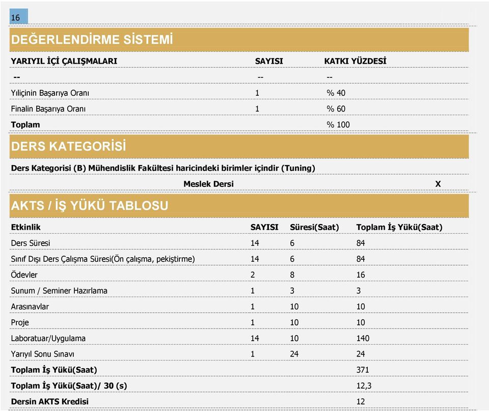 Süresi(Saat) Toplam İş Yükü(Saat) Ders Süresi 14 6 84 Sınıf Dışı Ders Çalışma Süresi(Ön çalışma, pekiştirme) 14 6 84 Ödevler 2 8 16 Sunum / Seminer Hazırlama