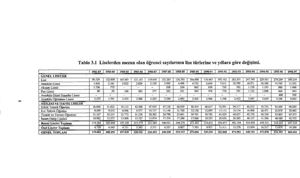 698 176.463 192.162 262.551 247.749 229.951 279.299 390.259 Anadolu Lisesi 1.830 2.161 2.822 2.824 3.159 3.959 4.498 4.722 6.640 7.611 10.799 10.971 18.300 14.785 13.292 Aksam Lisesi 1.