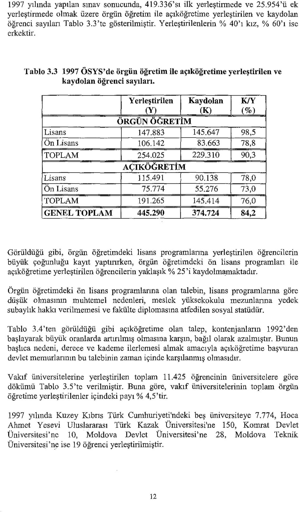 Y erle~tirilen Kaydolan KIY (Y) (K) (%) ORGUN OGRETiM Lisans 147.883 145.647 98,5 On Lisans 106.142 83.663 78,8 TOPLAM 254.025 229.310 90,3 A<;IKOGRETiM Lisans 115.491 90.138 78,0 On Lisans 75.774 55.