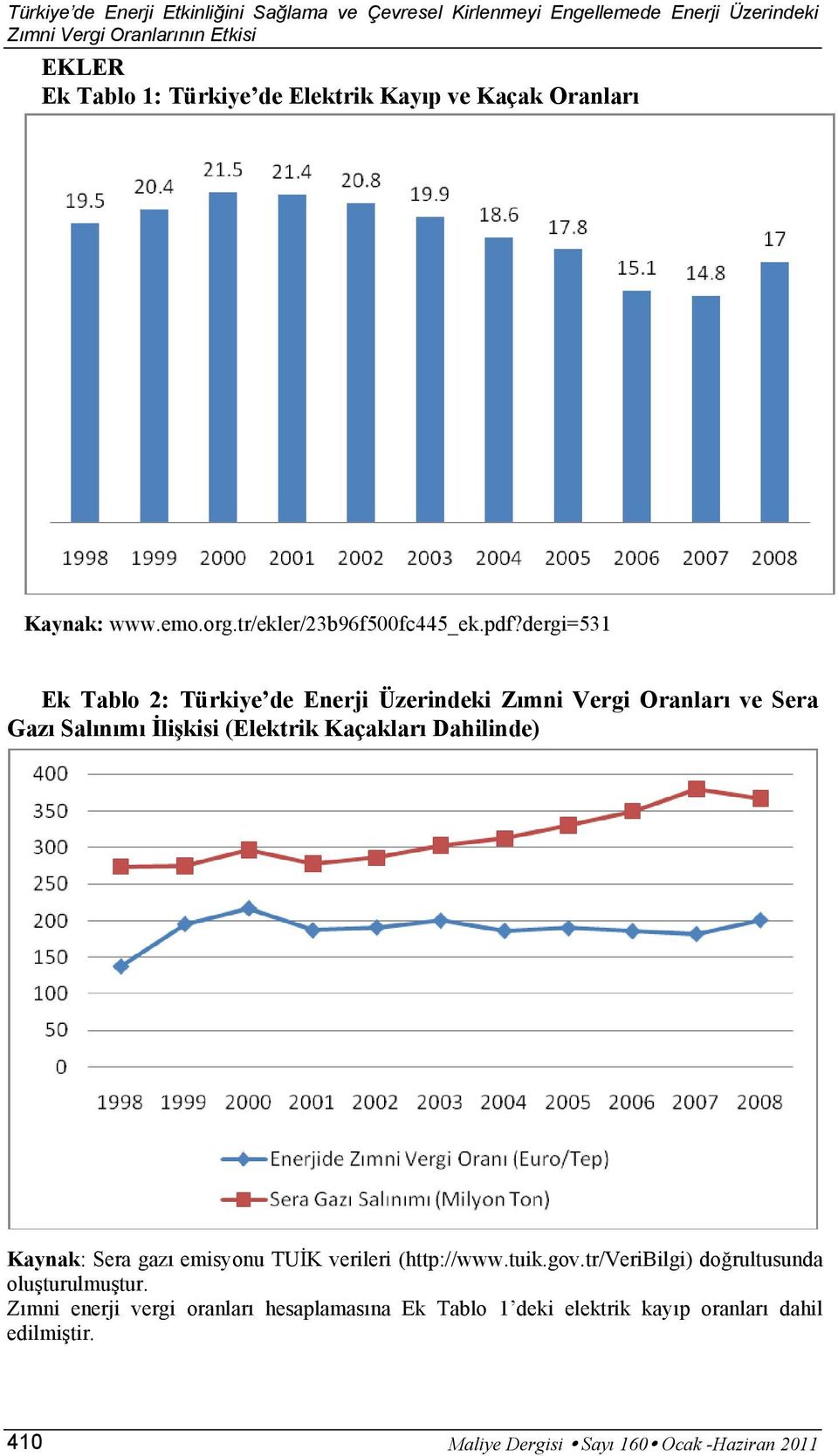 Kaçakları Dahilinde) Kaynak: Sera gazı emisyonu TUİK verileri (http://www.tuik.gov.