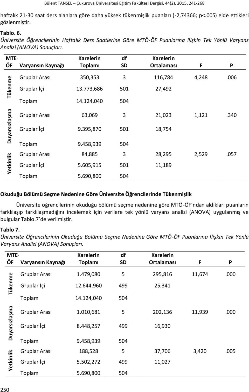 MTE- ÖF Varyansın Kaynağı Toplamı df SD Ortalaması F P Tükenme Duyarsızlaşma Yetkinlik Gruplar Arası 350,353 3 116,784 4,248.006 Gruplar İçi 13.773,686 501 27,492 Toplam 14.