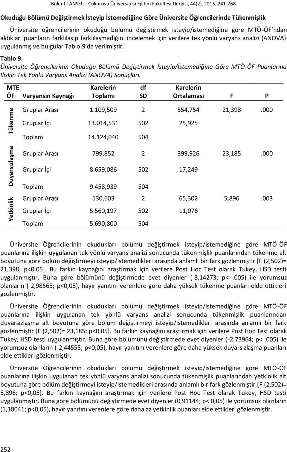 Üniversite Öğrencilerinin Okuduğu Bölümü Değiştirmek İsteyip/İstemediğine Göre MTÖ-ÖF Puanlarına İlişkin Tek Yönlü Varyans Analizi (ANOVA) Sonuçları.