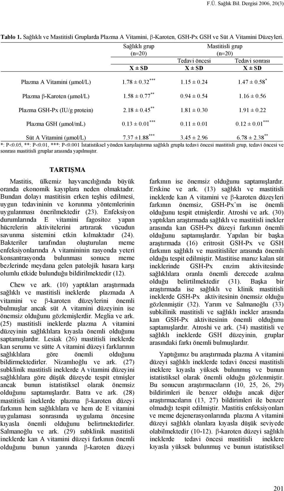 77 ** 0.94 ± 0.54 1.16 ± 0.56 Plazma GSH-Px (IU/g protein) 2.18 ± 0.45 ** 1.81 ± 0.30 1.91 ± 0.22 Plazma GSH (µmol/ml) 0.13 ± 0.01 *** 0.11 ± 0.01 0.12 ± 0.01 *** Süt A Vitamini (µmol/l) 7.37 ±1.