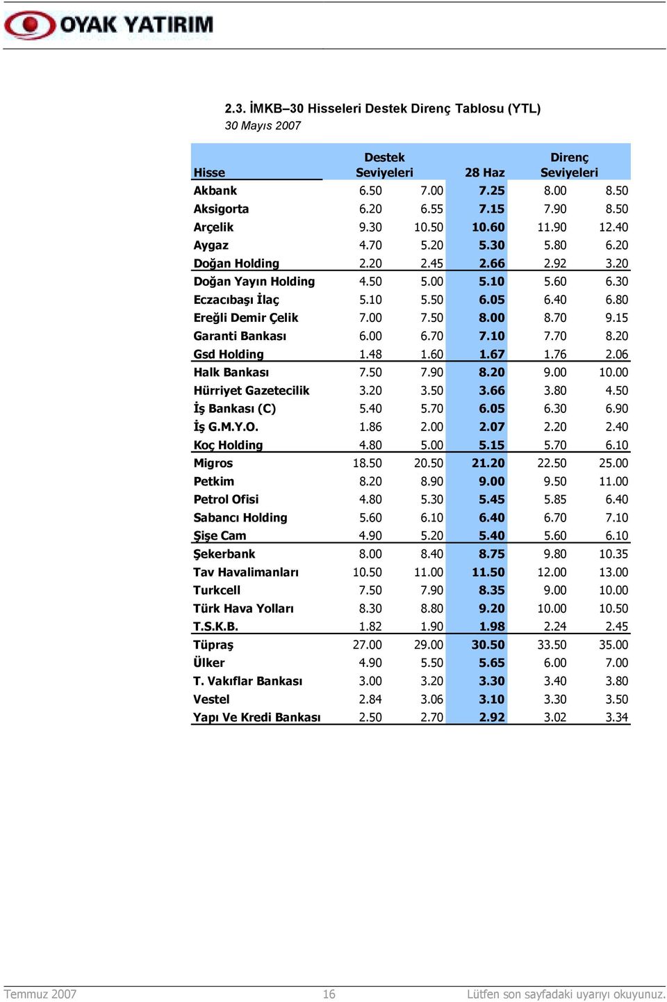 00 7.50 8.00 8.70 9.15 Garanti Bankasõ 6.00 6.70 7.10 7.70 8.20 Gsd Holding 1.48 1.60 1.67 1.76 2.06 Halk Bankasõ 7.50 7.90 8.20 9.00 10.00 Hürriyet Gazetecilik 3.20 3.50 3.66 3.80 4.