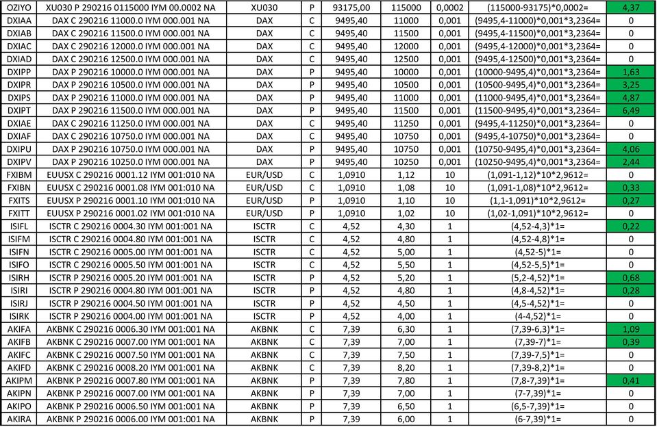 0 IYM 000.001 NA DAX C 9495,40 12500 0,001 (9495,4-12500)*0,001*3,2364= 0 DXIPP DAX P 290216 10000.0 IYM 000.001 NA DAX P 9495,40 10000 0,001 (10000-9495,4)*0,001*3,2364= 1,63 DXIPR DAX P 290216 10500.