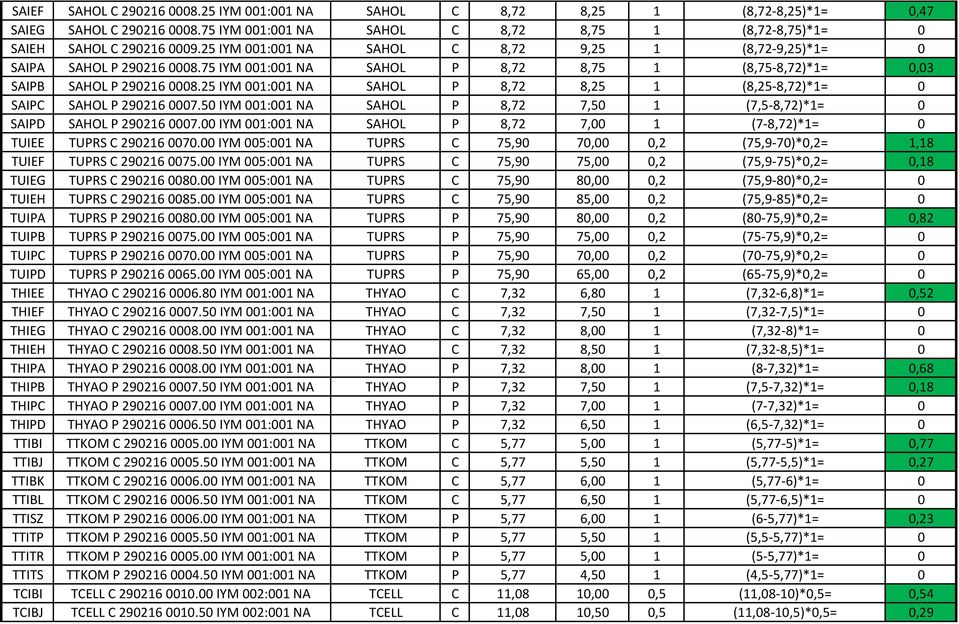 25 IYM 001:001 NA SAHOL P 8,72 8,25 1 (8,25-8,72)*1= 0 SAIPC SAHOL P 290216 0007.50 IYM 001:001 NA SAHOL P 8,72 7,50 1 (7,5-8,72)*1= 0 SAIPD SAHOL P 290216 0007.