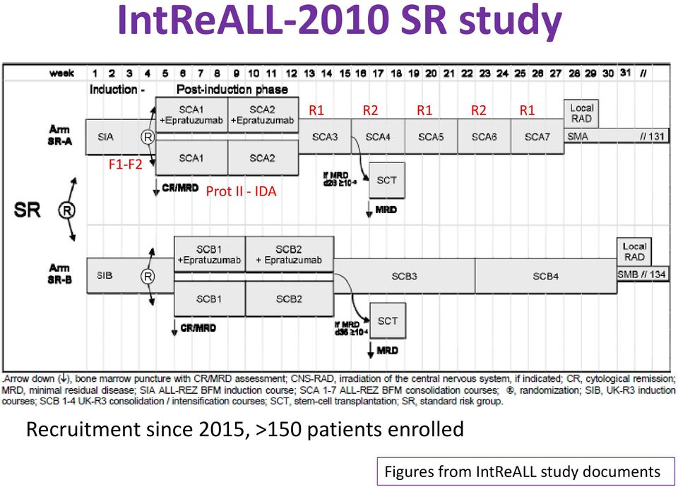 since 2015, >150 patients enrolled