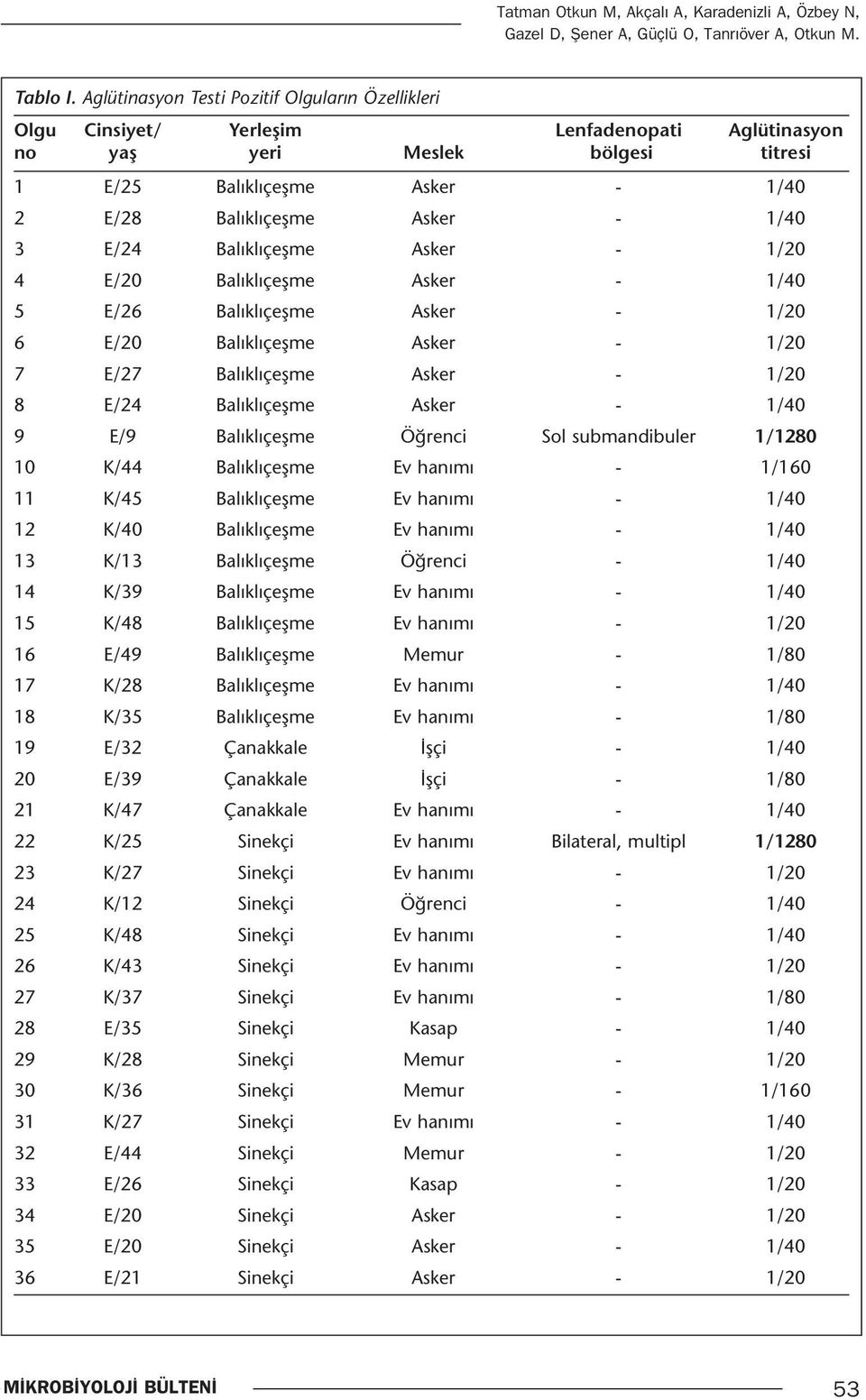 1/40 3 E/24 Balıklıçeşme Asker - 1/20 4 E/20 Balıklıçeşme Asker - 1/40 5 E/26 Balıklıçeşme Asker - 1/20 6 E/20 Balıklıçeşme Asker - 1/20 7 E/27 Balıklıçeşme Asker - 1/20 8 E/24 Balıklıçeşme Asker -