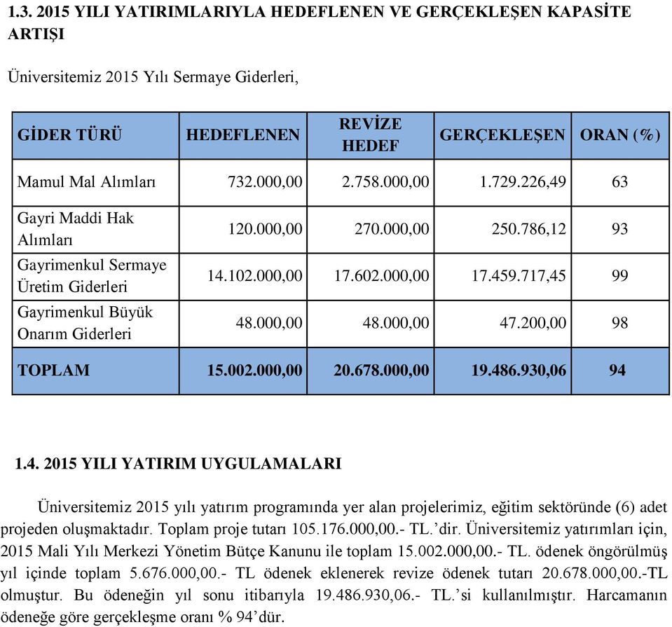 717,45 99 48.000,00 48.000,00 47.200,00 98 TOPLAM 15.002.000,00 20.678.000,00 19.486.930,06 94 1.4. 2015 YILI YATIRIM UYGULAMALARI Üniversitemiz 2015 yılı yatırım programında yer alan projelerimiz, eğitim sektöründe (6) adet projeden oluşmaktadır.