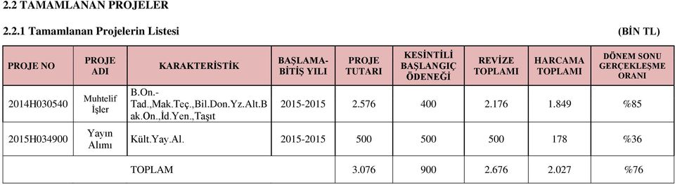 ,taşıt BAŞLAMA- BİTİŞ YILI PROJE TUTARI KESİNTİLİ BAŞLANGIÇ ÖDENEĞİ REVİZE TOPLAMI HARCAMA TOPLAMI DÖNEM SONU