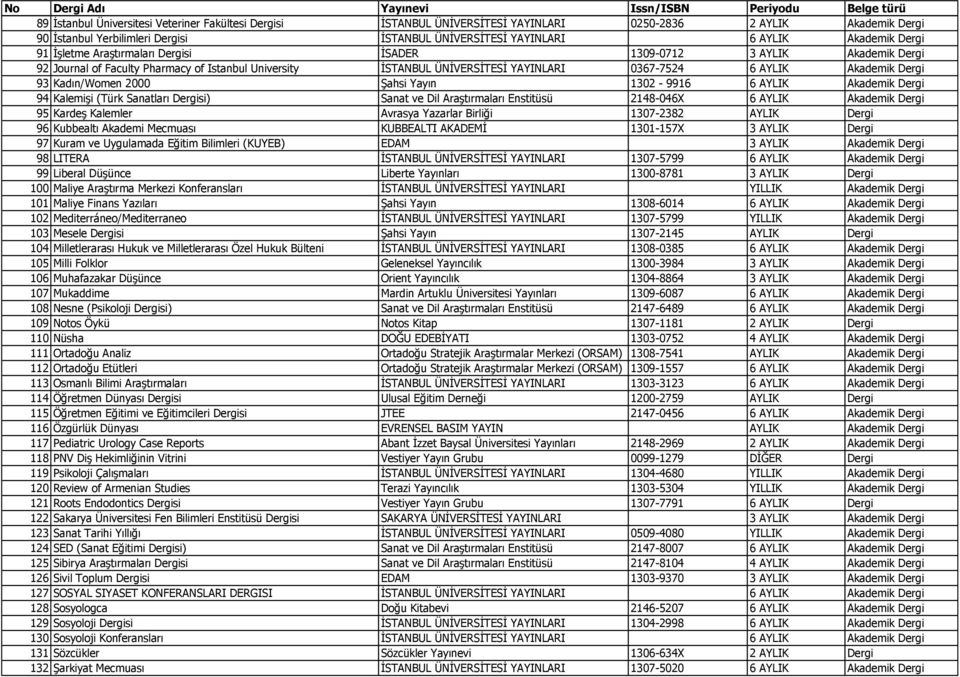 ÜNİVERSİTESİ YAYINLARI 0367-7524 6 AYLIK Akademik Dergi 93 Kadın/Women 2000 Şahsi Yayın 1302-9916 6 AYLIK Akademik Dergi 94 Kalemişi (Türk Sanatları Dergisi) Sanat ve Dil Araştırmaları Enstitüsü