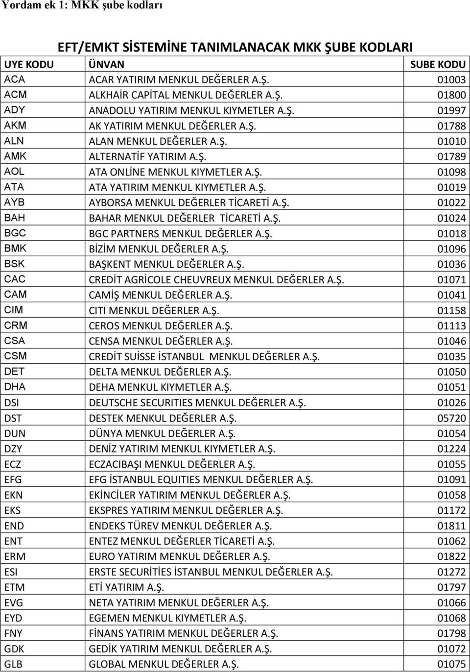 Ş. 01019 AYB AYBORSA MENKUL DEĞERLER TİCARETİ A.Ş. 01022 BAH BAHAR MENKUL DEĞERLER TİCARETİ A.Ş. 01024 BGC BGC PARTNERS MENKUL DEĞERLER A.Ş. 01018 BMK BİZİM MENKUL DEĞERLER A.Ş. 01096 BSK BAŞKENT MENKUL DEĞERLER A.