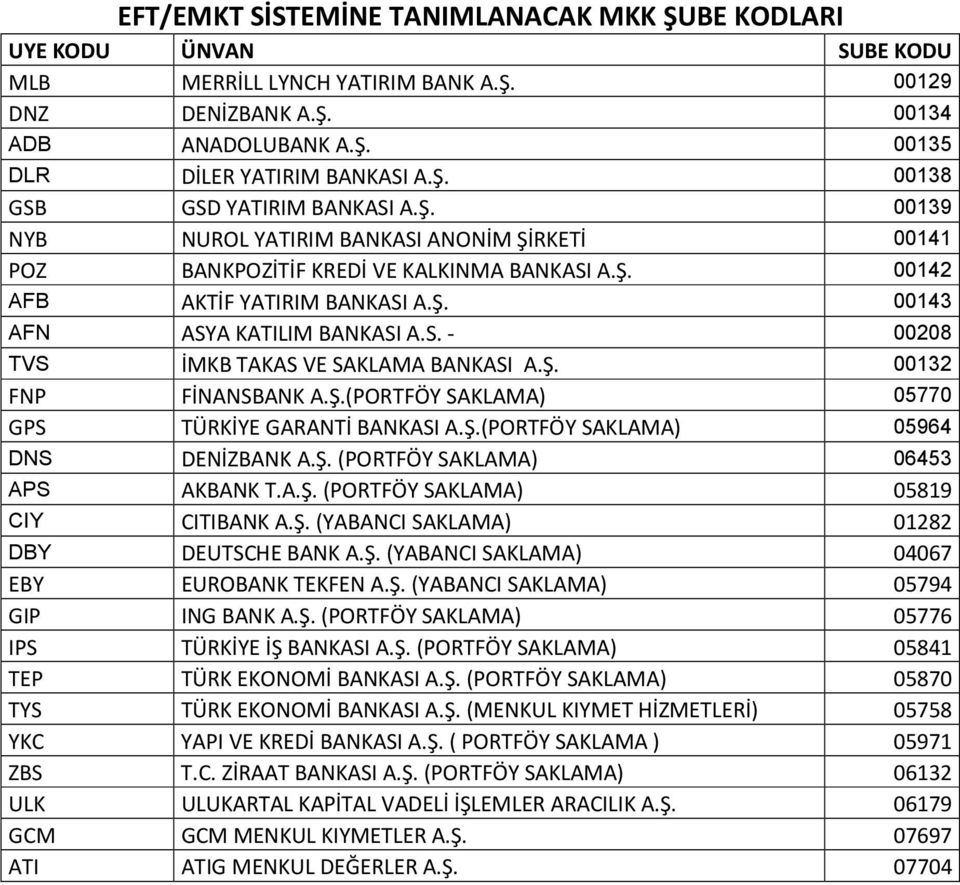 Ş. 00132 FNP FİNANSBANK A.Ş.(PORTFÖY SAKLAMA) 05770 GPS TÜRKİYE GARANTİ BANKASI A.Ş.(PORTFÖY SAKLAMA) 05964 DNS DENİZBANK A.Ş. (PORTFÖY SAKLAMA) 06453 APS AKBANK T.A.Ş. (PORTFÖY SAKLAMA) 05819 CIY CITIBANK A.