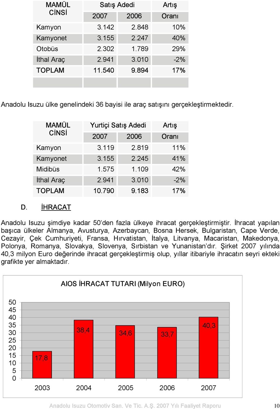 245 41% Midibüs 1.575 1.109 42% İthal Araç 2.941 3.010-2% TOPLAM 10.790 9.183 17% D. UİHRACAT Anadolu Isuzu şimdiye kadar 50 den fazla ülkeye ihracat gerçekleştirmiştir.