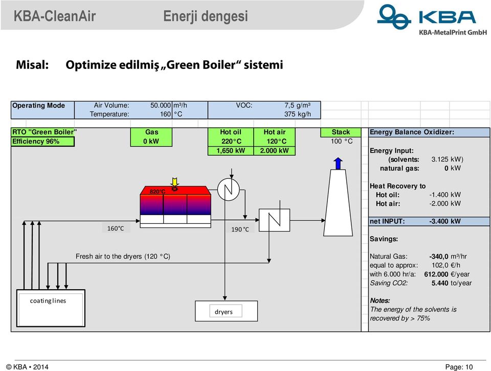 kw 2.000 kw Energy Input: (solvents: 3.125 kw) natural gas: 0 kw 820 C 160 C 190 C Heat Recovery to Hot oil: Hot air: net INPUT: Savings: -1.400 kw -2.000 kw -3.