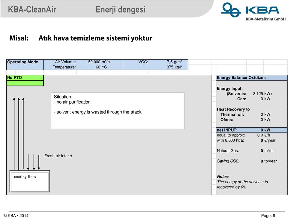 wasted through the stack Fresh air intake Energy Input: (Solvents: Gas: Heat Recovery to Thermal oil: Ofens: net INPUT: equal to approx: