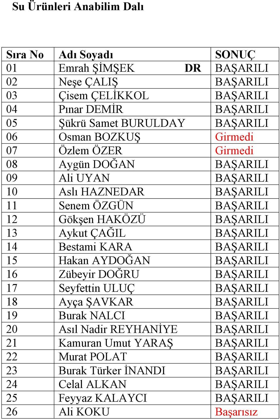 ÇAĞIL BAŞARILI 14 Bestami KARA BAŞARILI 15 Hakan AYDOĞAN BAŞARILI 16 Zübeyir DOĞRU BAŞARILI 17 Seyfettin ULUÇ BAŞARILI 18 Ayça ŞAVKAR BAŞARILI 19 Burak NALCI BAŞARILI 20 Asıl