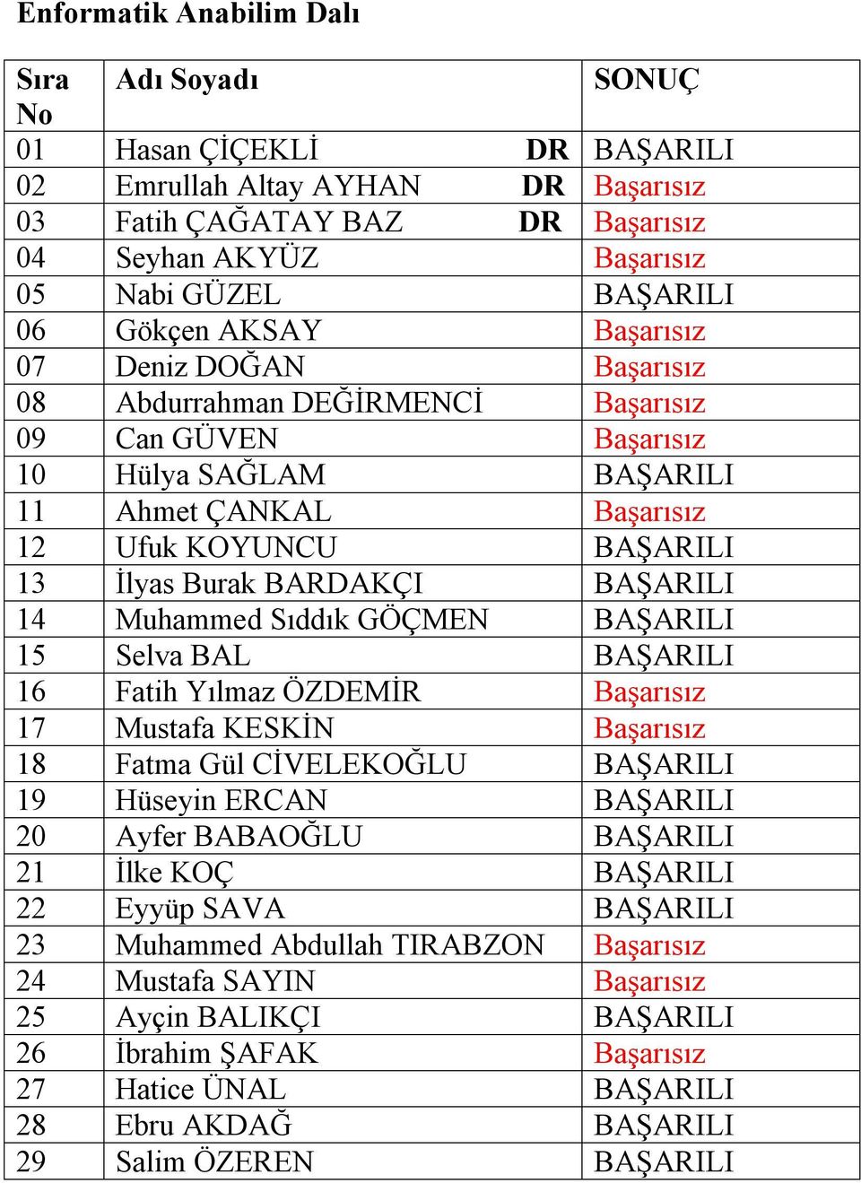 Muhammed Sıddık GÖÇMEN BAŞARILI 15 Selva BAL BAŞARILI 16 Fatih Yılmaz ÖZDEMİR Başarısız 17 Mustafa KESKİN Başarısız 18 Fatma Gül CİVELEKOĞLU BAŞARILI 19 Hüseyin ERCAN BAŞARILI 20 Ayfer BABAOĞLU