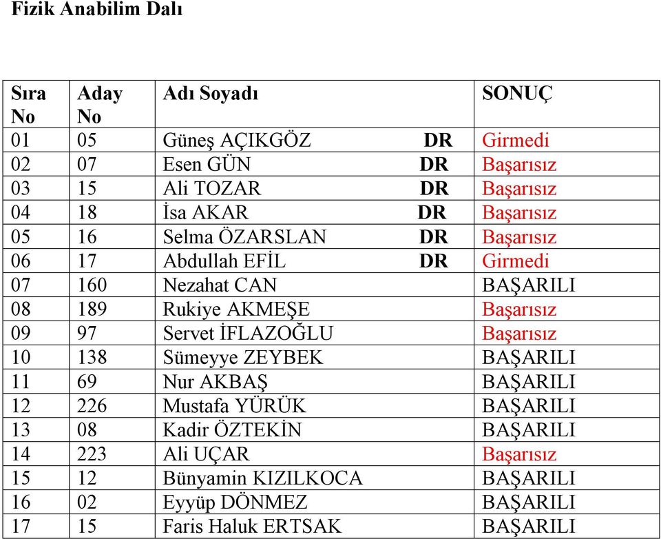 Başarısız 09 97 Servet İFLAZOĞLU Başarısız 10 138 Sümeyye ZEYBEK BAŞARILI 11 69 Nur AKBAŞ BAŞARILI 12 226 Mustafa YÜRÜK BAŞARILI 13 08