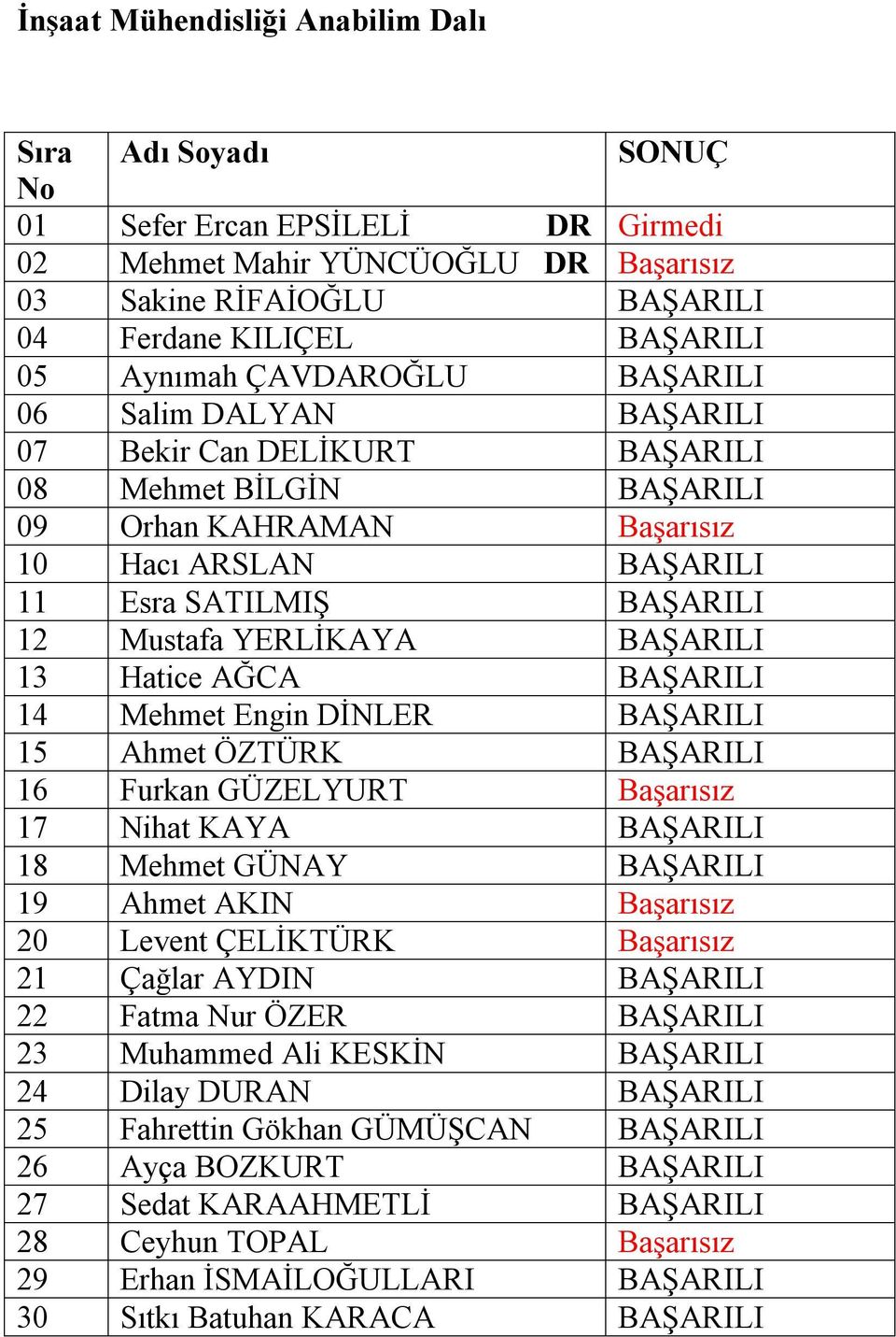 AĞCA BAŞARILI 14 Mehmet Engin DİNLER BAŞARILI 15 Ahmet ÖZTÜRK BAŞARILI 16 Furkan GÜZELYURT Başarısız 17 Nihat KAYA BAŞARILI 18 Mehmet GÜNAY BAŞARILI 19 Ahmet AKIN Başarısız 20 Levent ÇELİKTÜRK