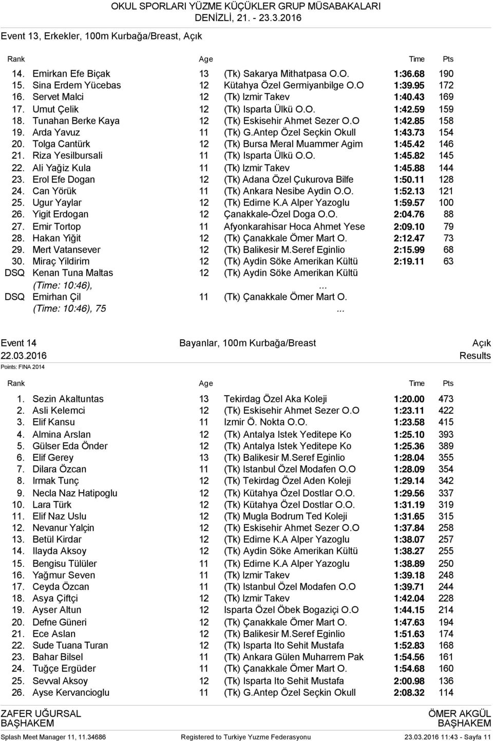 Tunahan Berke Kaya 12 (Tk) Eskisehir Ahmet Sezer O.O 1:42.85 158 19. Arda Yavuz 11 (Tk) G.Antep Özel Seçkin Okull 1:43.73 154 20. Tolga Cantürk 12 (Tk) Bursa Meral Muammer Agim 1:45.42 146 21.