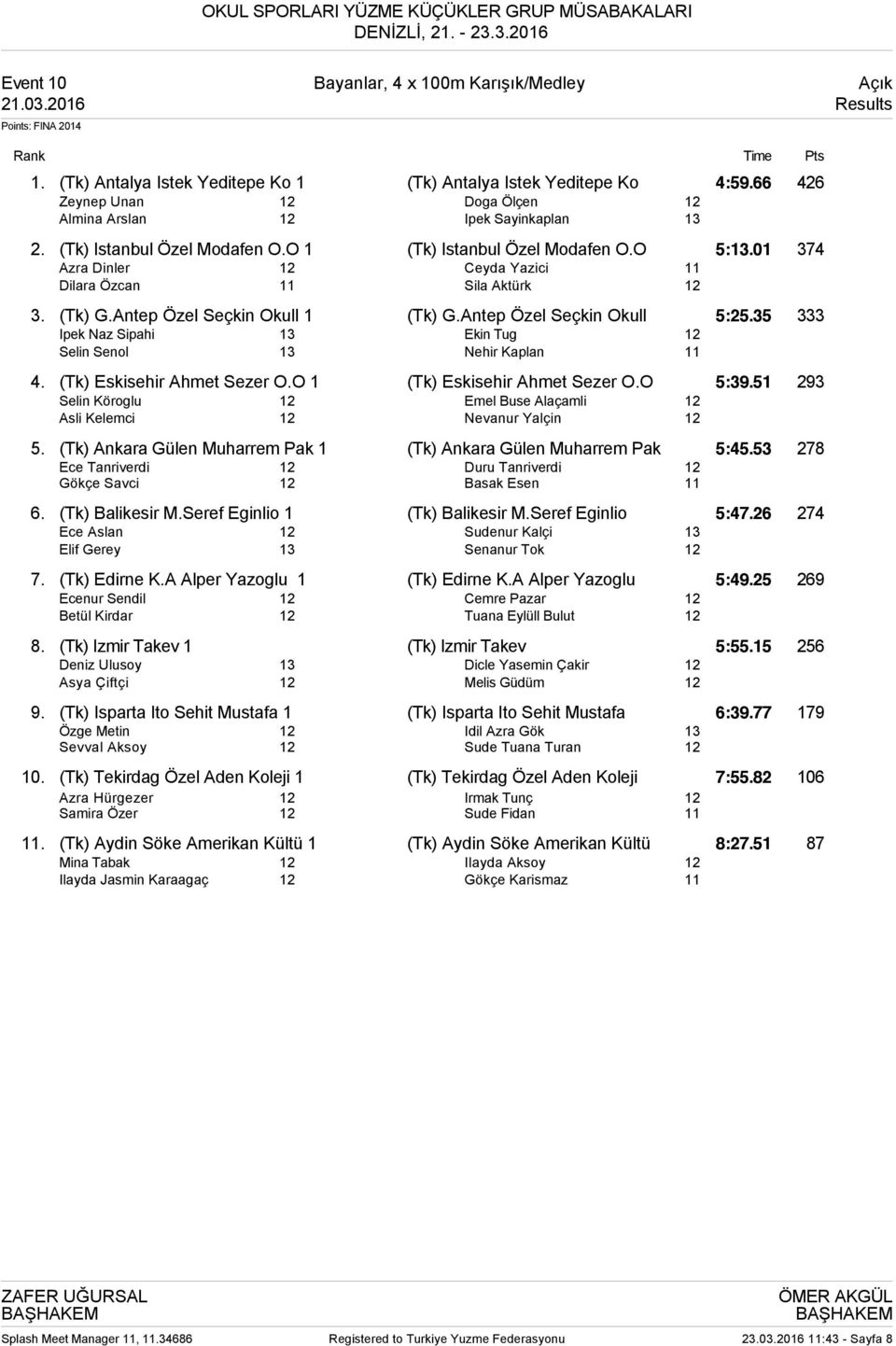 01 374 Azra Dinler 12 Ceyda Yazici 11 Dilara Özcan 11 Sila Aktürk 12 3. (Tk) G.Antep Özel Seçkin Okull 1 (Tk) G.Antep Özel Seçkin Okull 5:25.