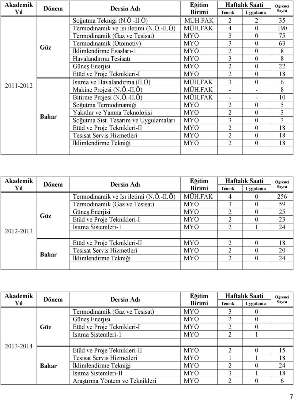 FAK 4 0 190 Termodinamik (Gaz ve Tesisat) MYO 3 0 75 Termodinamik (Otomotiv) MYO 3 0 63 İklimlendirme Esasları-1 MYO 2 0 8 Havalandırma Tesisatı MYO 3 0 8 Güneş Enerjisi MYO 2 0 22 Etüd ve Proje