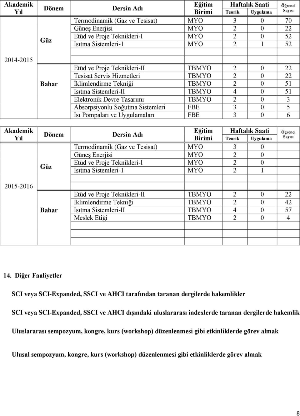 Absorpsiyonlu Soğutma Sistemleri FBE 3 0 5 Isı Pompaları ve Uygulamaları FBE 3 0 6 Akademik Eğitim Haftalık Saati Birimi Teorik Termodinamik (Gaz ve Tesisat) MYO 3 0 Güneş Enerjisi MYO 2 0 Etüd ve