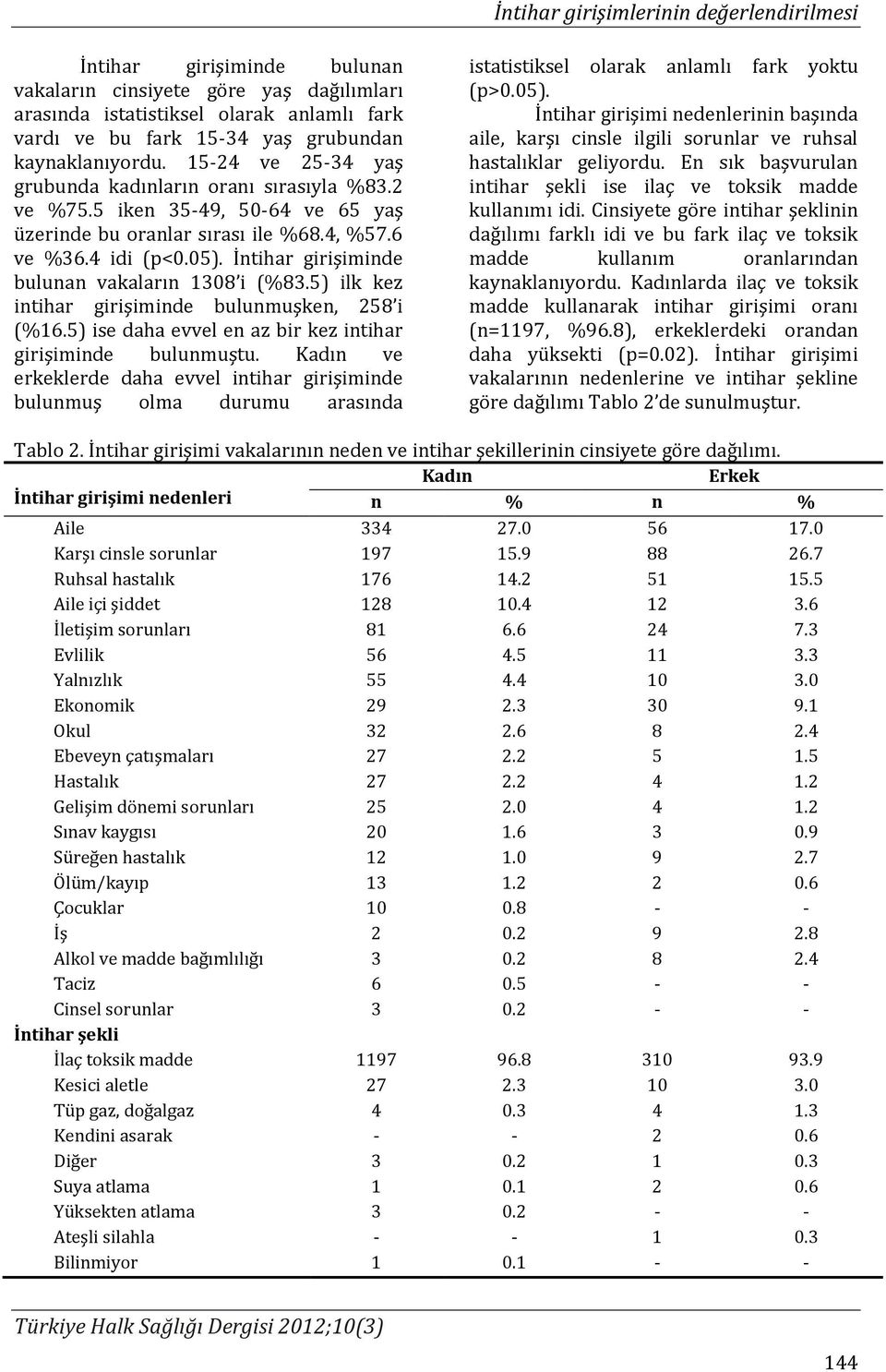 İntihar girişiminde bulunan vakaların 1308 i (%83.5) ilk kez intihar girişiminde bulunmuşken, 258 i (%16.5) ise daha evvel en az bir kez intihar girişiminde bulunmuştu.