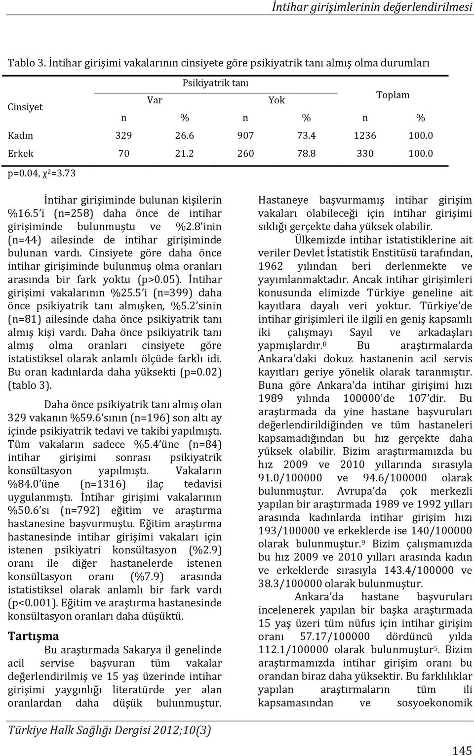 Cinsiyete göre daha önce intihar girişiminde bulunmuş olma oranları arasında bir fark yoktu (p>0.05). İntihar girişimi vakalarının %25.5 i (n=399) daha önce psikiyatrik tanı almışken, %5.