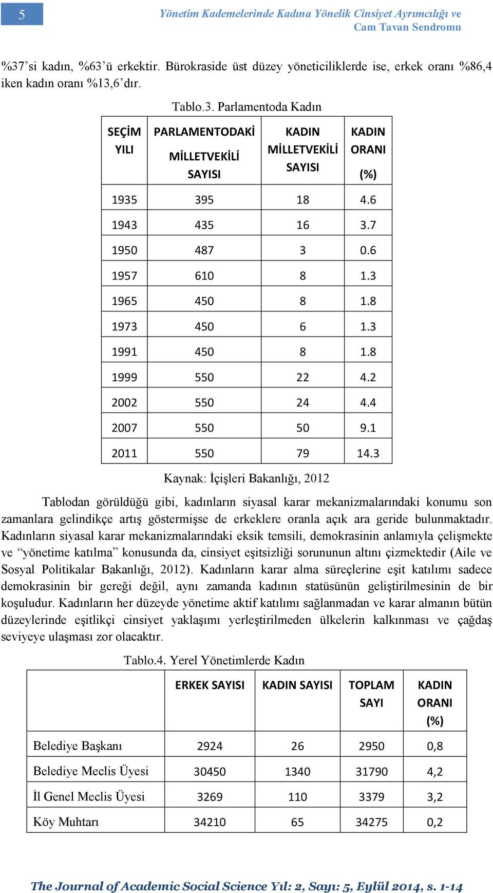 6 dır. Tablo.3. Parlamentoda Kadın SEÇİM YILI PARLAMENTODAKİ MİLLETVEKİLİ SAYISI KADIN MİLLETVEKİLİ SAYISI KADIN ORANI (%) 1935 395 18 4.6 1943 435 16 3.7 1950 487 3 0.6 1957 610 8 1.3 1965 450 8 1.