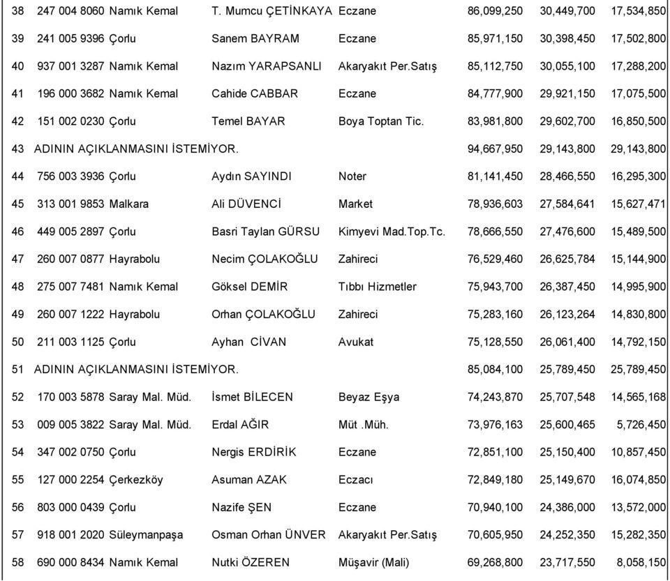 Satış 85,112,750 30,055,100 17,288,200 41 196 000 3682 Namık Kemal Cahide CABBAR Eczane 84,777,900 29,921,150 17,075,500 42 151 002 0230 Çorlu Temel BAYAR Boya Toptan Tic.