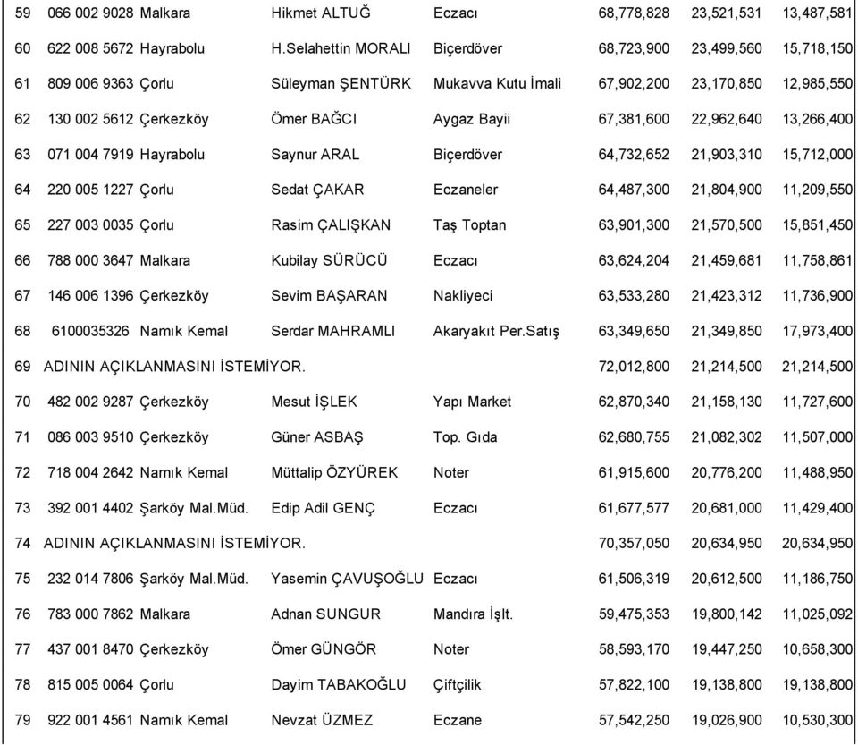 Bayii 67,381,600 22,962,640 13,266,400 63 071 004 7919 Hayrabolu Saynur ARAL Biçerdöver 64,732,652 21,903,310 15,712,000 64 220 005 1227 Çorlu Sedat ÇAKAR Eczaneler 64,487,300 21,804,900 11,209,550