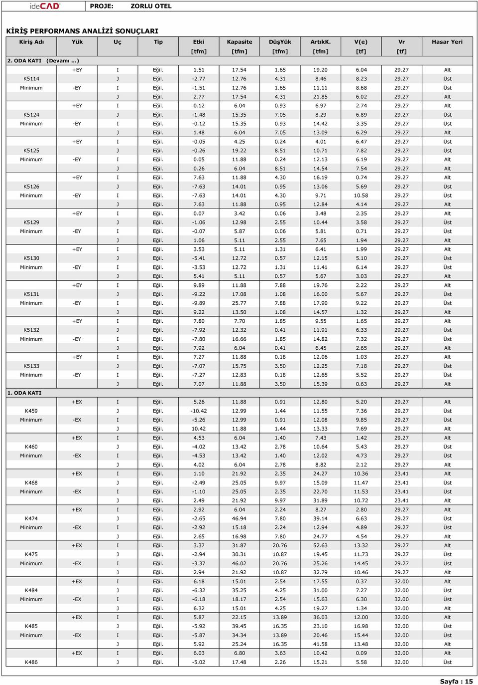 97 2.74 29.27 Alt K5124 J Eğil. -1.48 15.35 7.05 8.29 6.89 29.27 Üst Minimum -EY I Eğil. -0.12 15.35 0.93 14.42 3.35 29.27 Üst J Eğil. 1.48 6.04 7.05 13.09 6.29 29.27 Alt +EY I Eğil. -0.05 4.25 0.