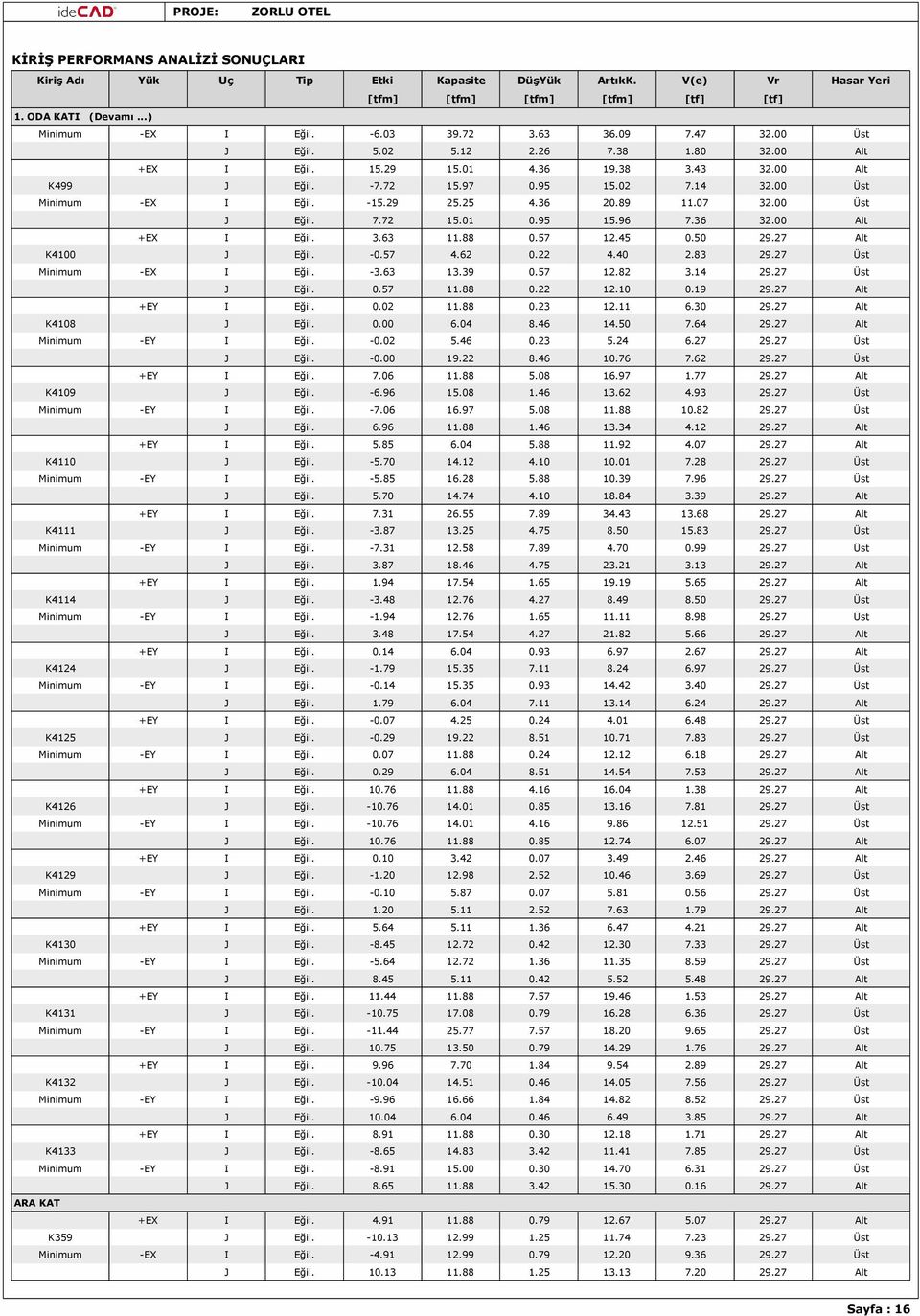 25 4.36 20.89 11.07 32.00 Üst J Eğil. 7.72 15.01 0.95 15.96 7.36 32.00 Alt +EX I Eğil. 3.63 11.88 0.57 12.45 0.50 29.27 Alt K4100 J Eğil. -0.57 4.62 0.22 4.40 2.83 29.27 Üst Minimum -EX I Eğil. -3.