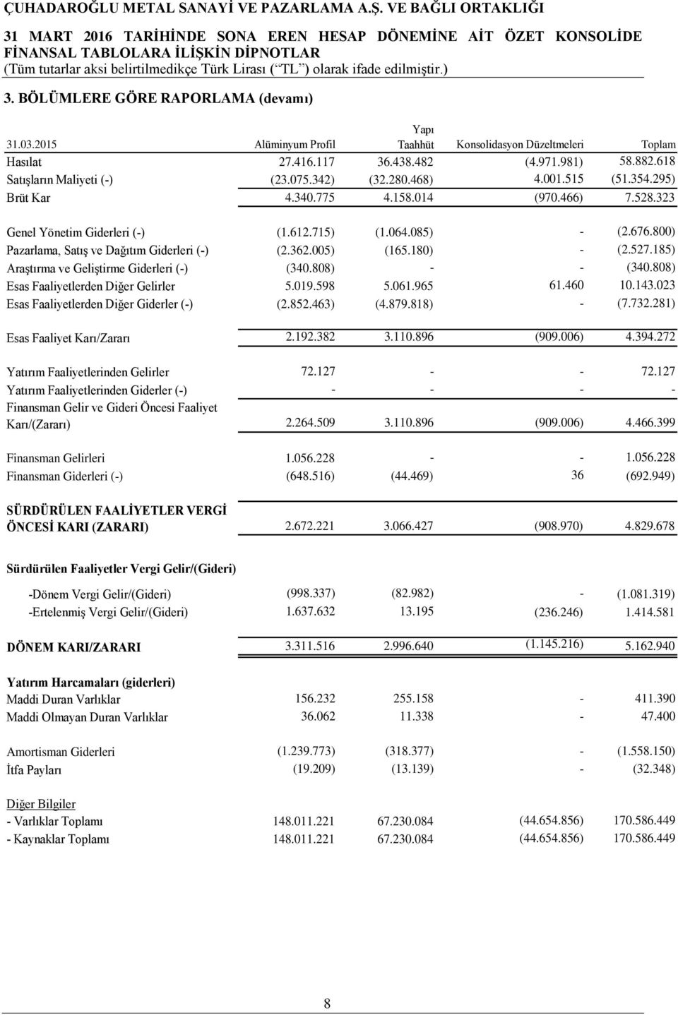 800) Pazarlama, Satış ve Dağıtım Giderleri (-) (2.362.005) (165.180) - (2.527.185) Araştırma ve Geliştirme Giderleri (-) (340.808) - - (340.808) Esas Faaliyetlerden Diğer Gelirler 5.019.598 5.061.