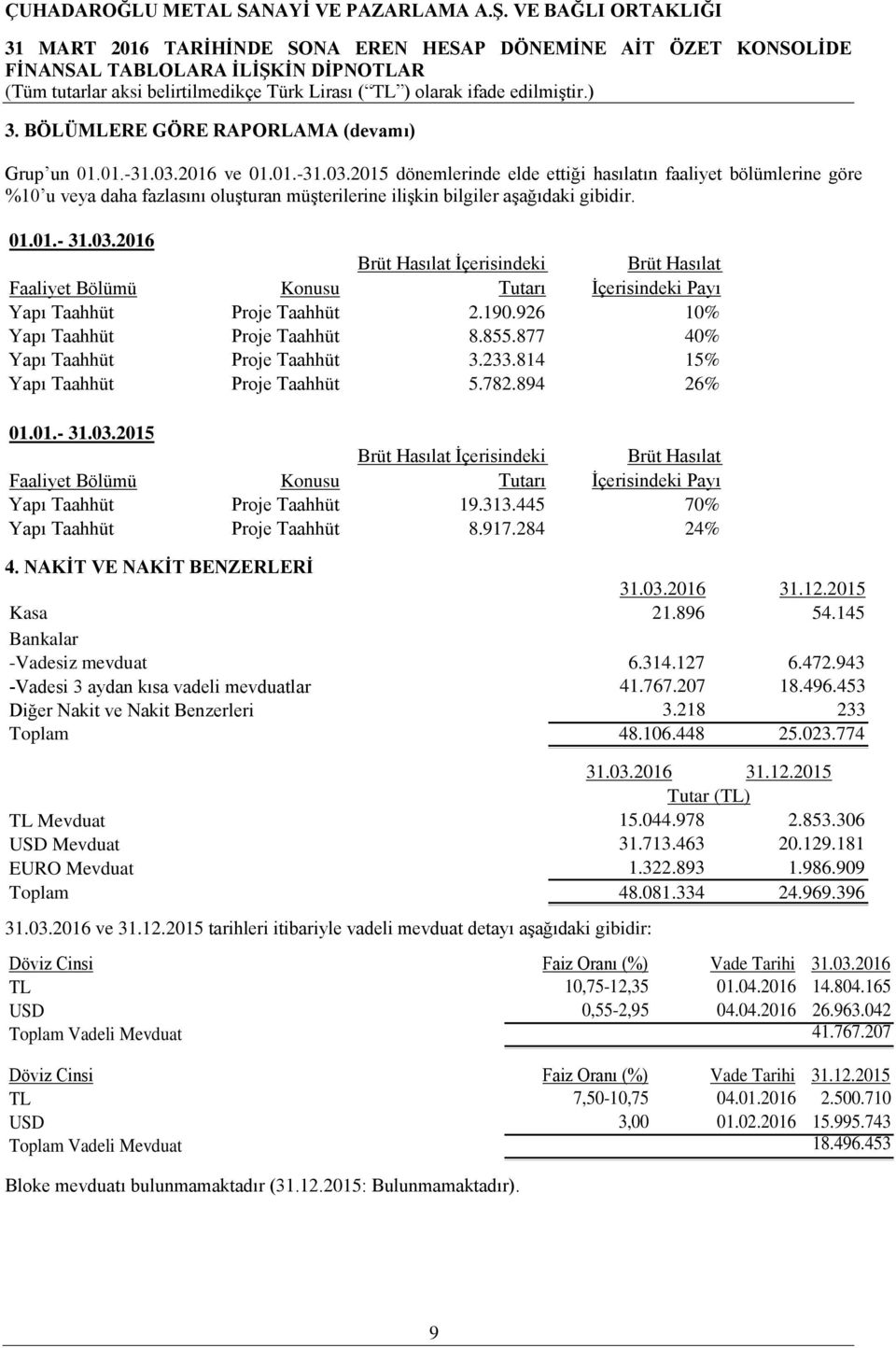 190.926 10% Yapı Taahhüt Proje Taahhüt 8.855.877 40% Yapı Taahhüt Proje Taahhüt 3.233.814 15% Yapı Taahhüt Proje Taahhüt 5.782.894 26% 01.01.- 31.03.