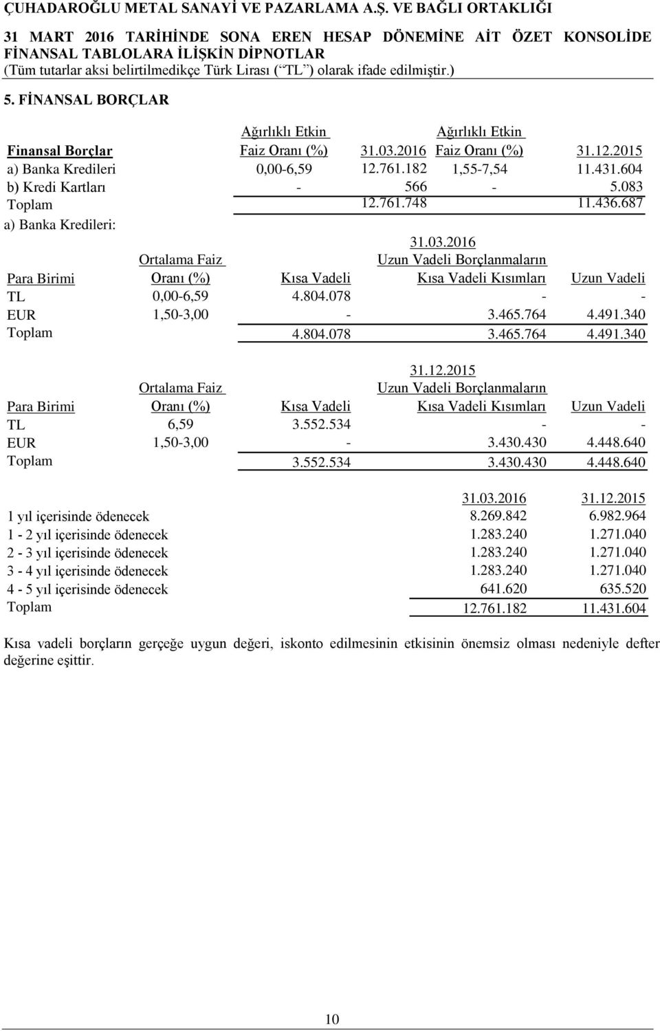 2016 Para Birimi Ortalama Faiz Oranı (%) Kısa Vadeli Uzun Vadeli Borçlanmaların Kısa Vadeli Kısımları Uzun Vadeli TL 0,00-6,59 4.804.078 - - EUR 1,50-3,00-3.465.764 4.491.340 Toplam 4.804.078 3.465.764 4.491.340 31.