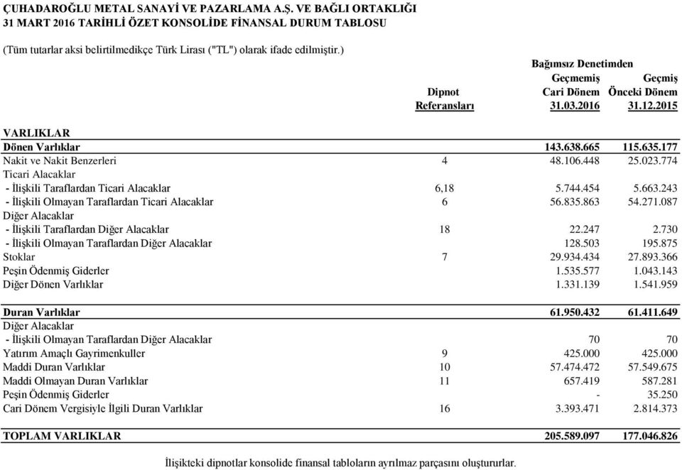 774 Ticari Alacaklar - İlişkili Taraflardan Ticari Alacaklar 6,18 5.744.454 5.663.243 - İlişkili Olmayan Taraflardan Ticari Alacaklar 6 56.835.863 54.271.