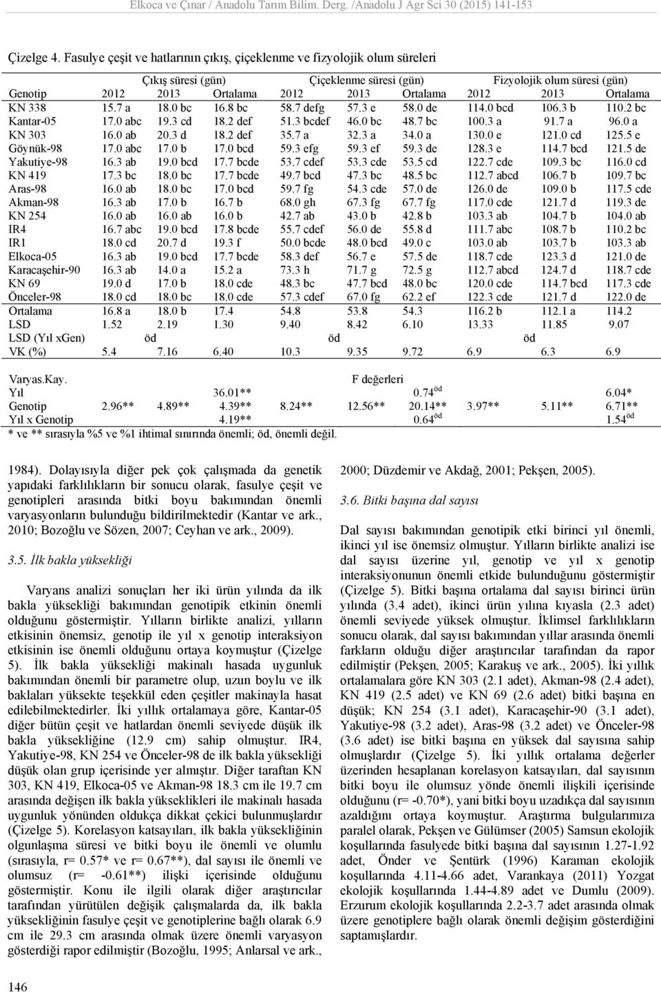 2013 Ortalama KN 338 15.7 a 18.0 bc 16.8 bc 58.7 defg 57.3 e 58.0 de 114.0 bcd 106.3 b 110.2 bc Kantar-05 17.0 abc 19.3 cd 18.2 def 51.3 bcdef 46.0 bc 48.7 bc 100.3 a 91.7 a 96.0 a KN 303 16.0 ab 20.