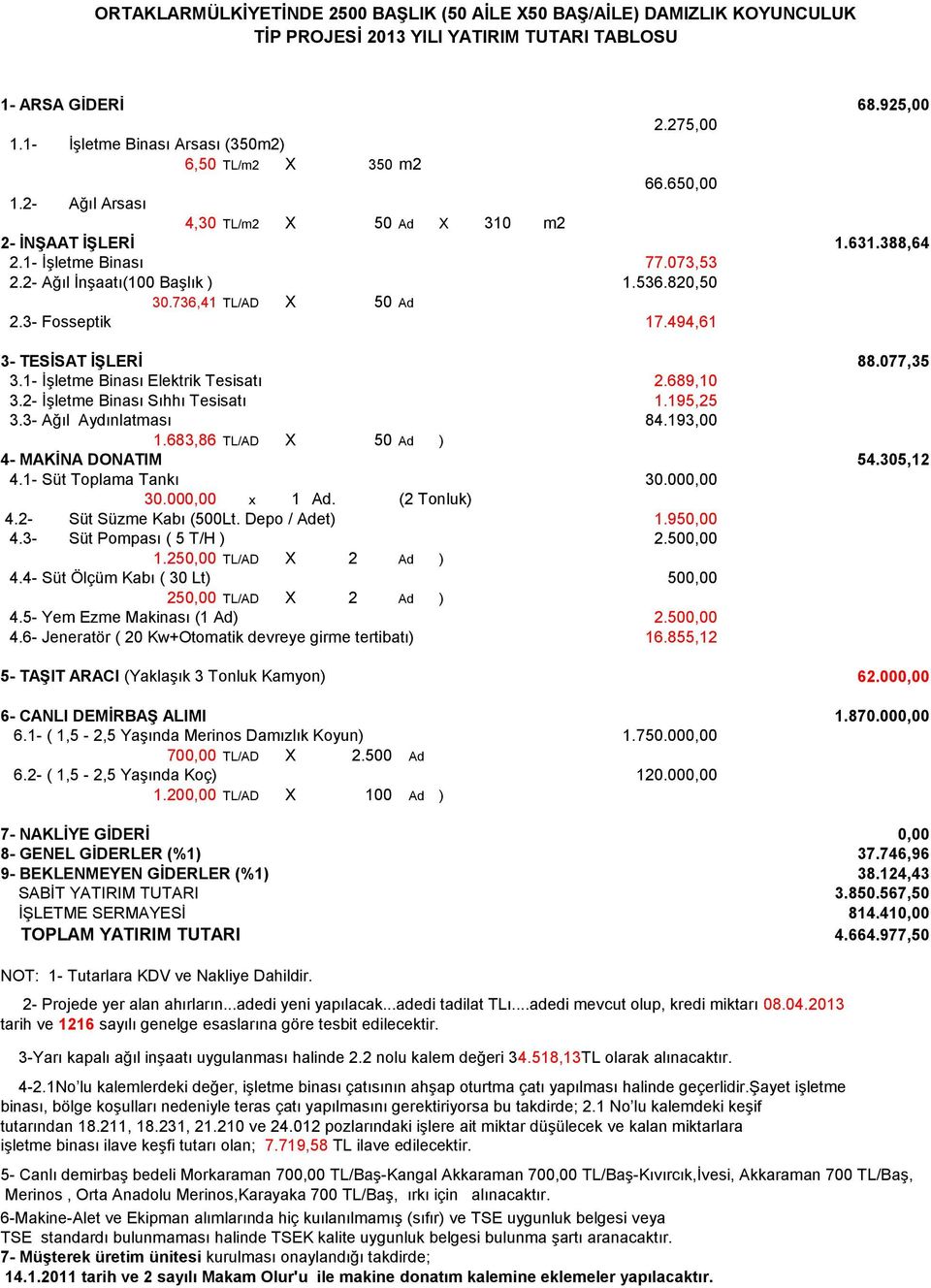 2- Ağıl İnşaatı(100 Başlık ) 1.536.820,50 30.736,41 TL/AD X 50 Ad 2.3- Fosseptik 17.494,61 3- TESİSAT İŞLERİ 88.077,35 3.1- İşletme Binası Elektrik Tesisatı 2.689,10 3.